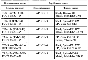 Особенности масла в коробке передач и двигателе: в чем различия?